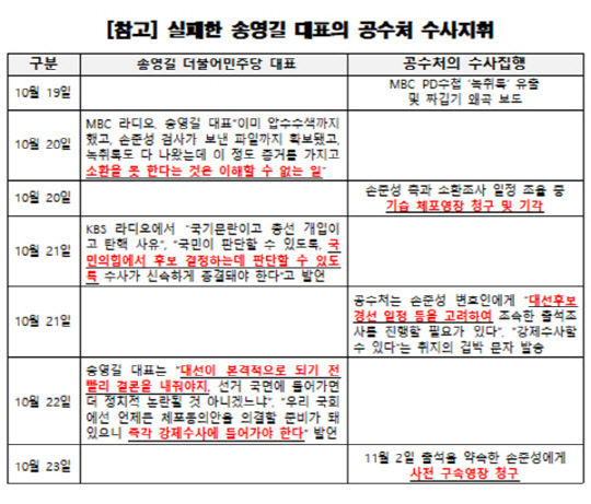 국회 법제사법위원회 소속 국민의힘 의원들은 27일 이른바 고발 사주 의혹 관련 송영길 더불어민주당 대표의 최근 일자별 발언과 고위공직자범죄수사처의 손준성 검사(전 대검찰청 수사정보정책관)에 대한 체포영장·사전구속영장 청구 행적 대조표를 제시하며, 여권이 사실상 '영장 사주'를 했다고 주장했다.
